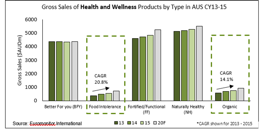 Health and wellness chart